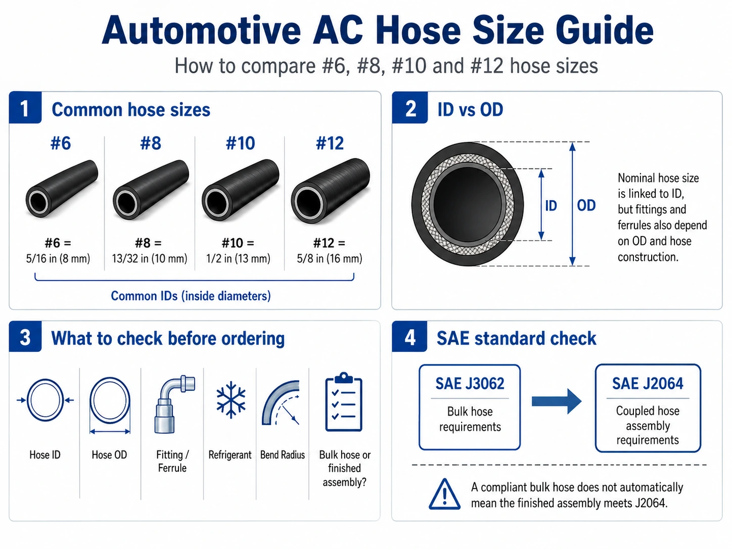 Automotive AC hose size guide comparing #6, #8, #10 and #12 hose ID, OD, fittings, ferrules, and SAE J3062 vs J2064 requirements