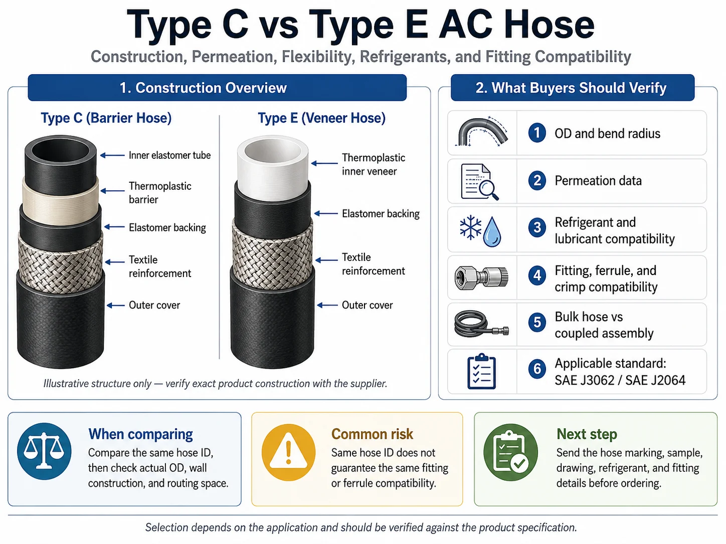 Type C vs Type E automotive AC hose diagram comparing barrier and veneer construction, bend radius, permeation, refrigerant, fittings, and SAE standards