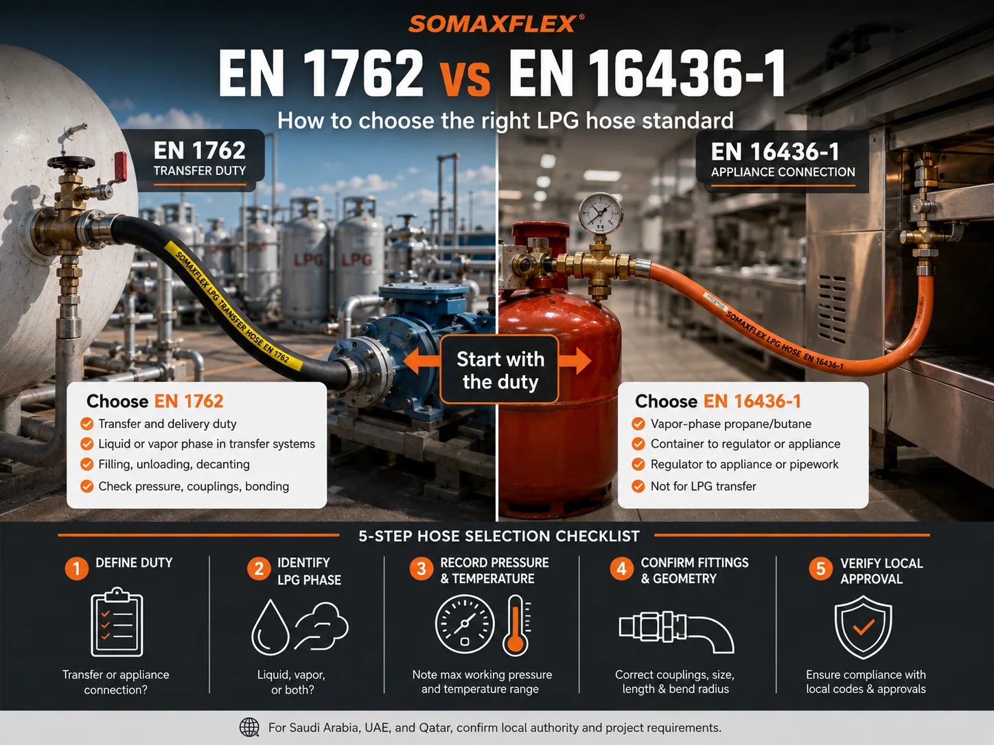 EN 1762 vs EN 16436-1 LPG hose selection guide for transfer and appliance connections