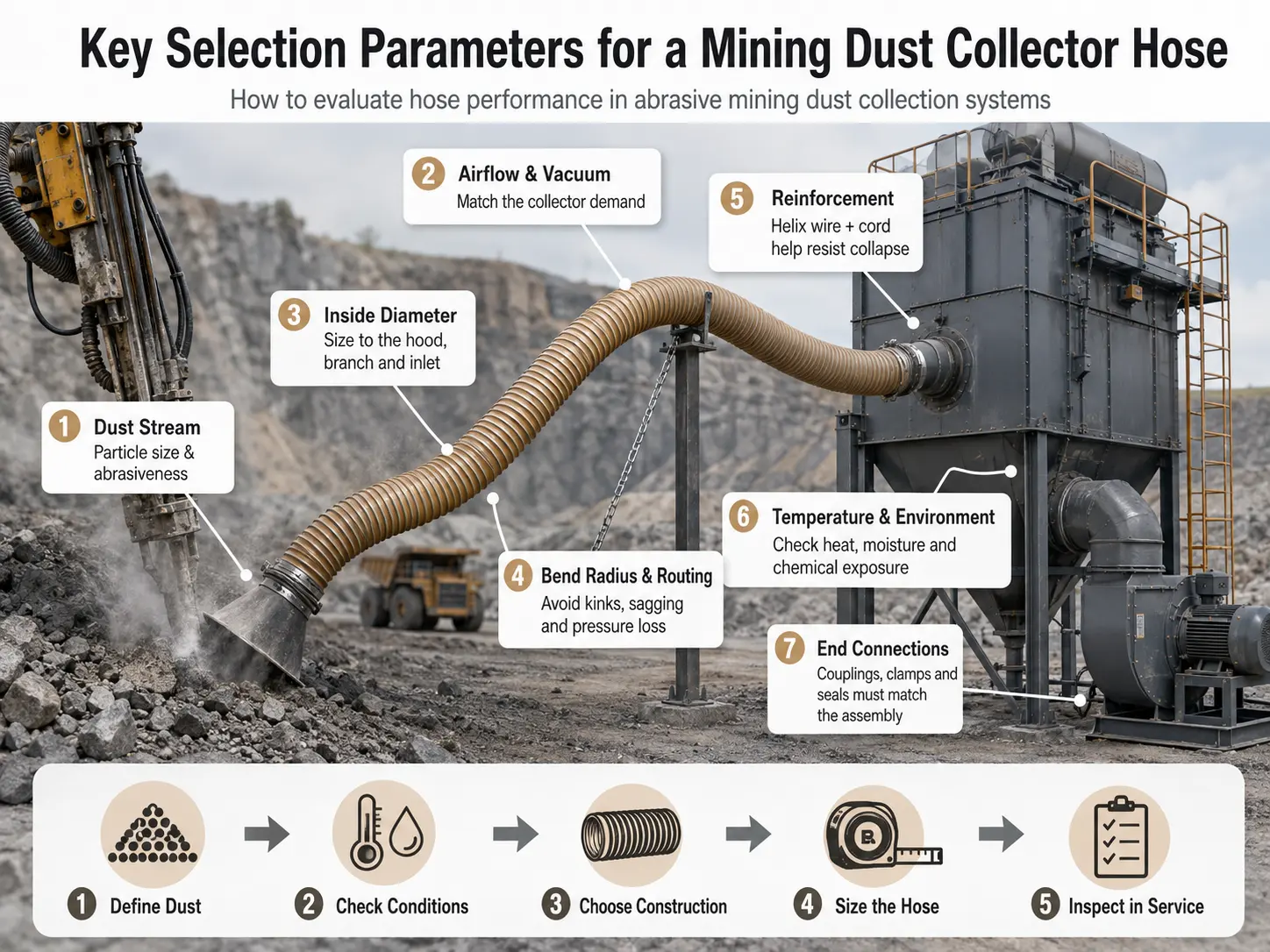 Mining dust collector hose selection parameters for reliable extraction