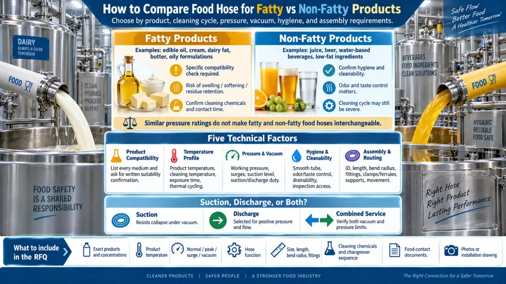 Food hose selection infographic
