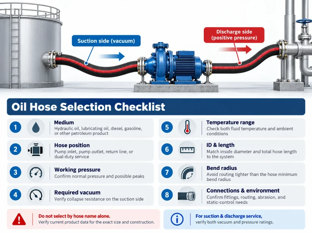 Oil suction and discharge hose selection diagram showing pump inlet and outlet, vacuum, working pressure, temperature, and hose sizing requirements